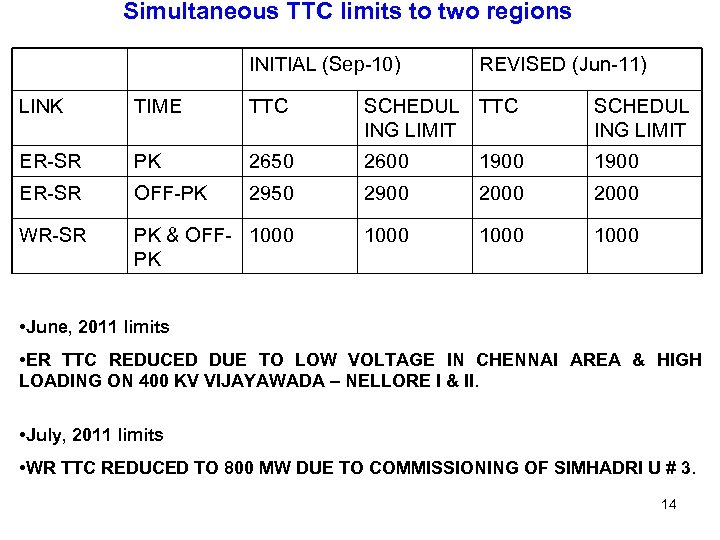Simultaneous TTC limits to two regions INITIAL (Sep-10) REVISED (Jun-11) LINK TIME TTC SCHEDUL