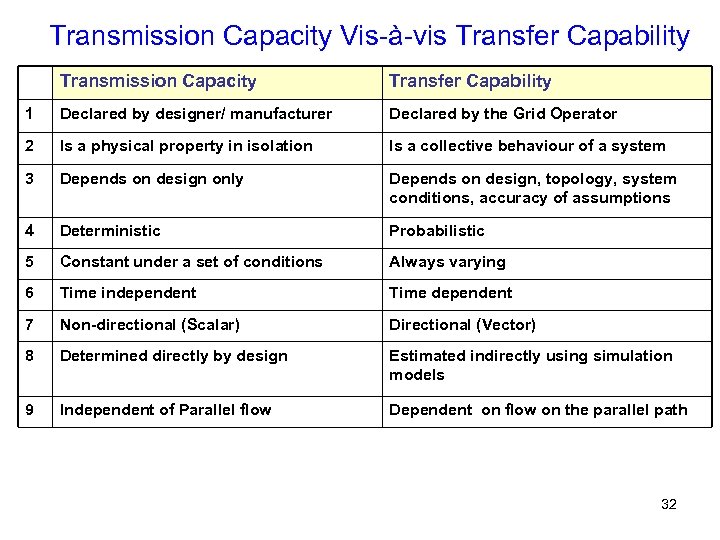 Transmission Capacity Vis-à-vis Transfer Capability Transmission Capacity Transfer Capability 1 Declared by designer/ manufacturer