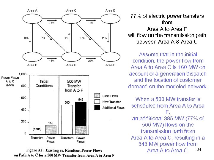 77% of electric power transfers from Area A to Area F will flow on