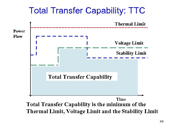 Total Transfer Capability: TTC Thermal Limit Power Flow Voltage Limit Stability Limit Total Transfer