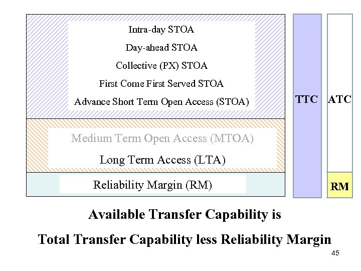 Intra-day STOA Day-ahead STOA Collective (PX) STOA First Come First Served STOA Advance Short