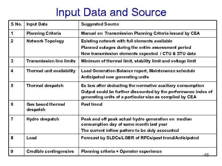 Input Data and Source S No. Input Data Suggested Source 1 Planning Criteria Manual