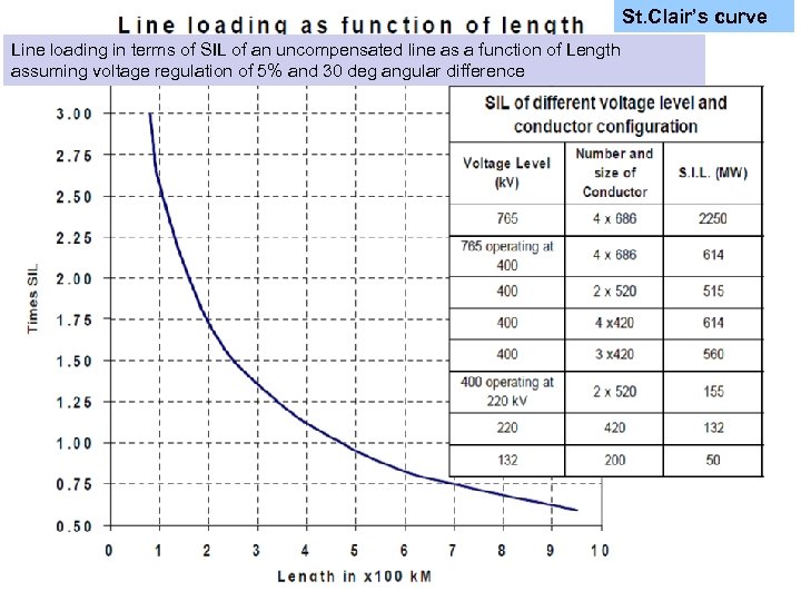 St. Clair’s curve Line loading in terms of SIL of an uncompensated line as