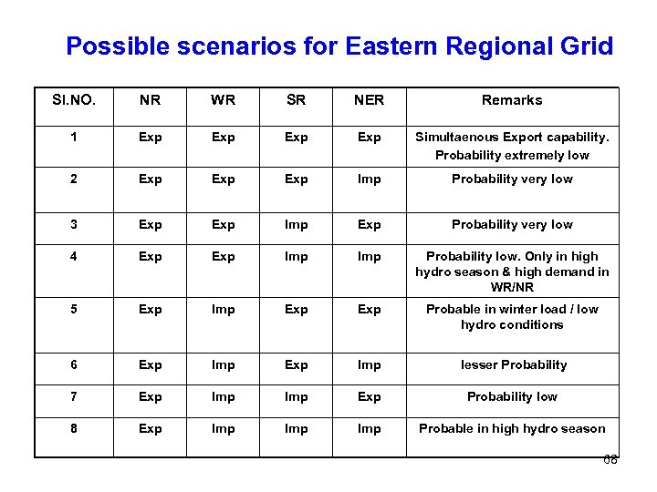 Possible scenarios for Eastern Regional Grid Sl. NO. NR WR SR NER Remarks 1
