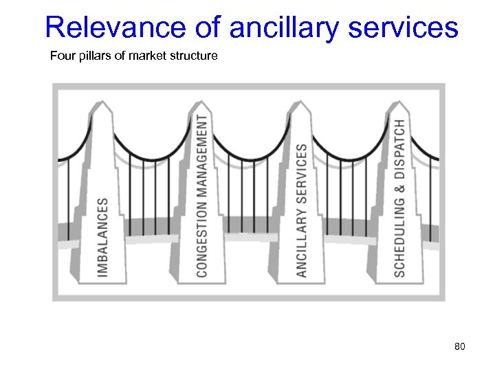 Relevance of ancillary services Four pillars of market structure 80 