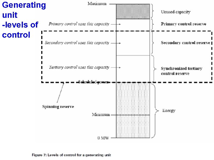 Generating unit -levels of control 86 