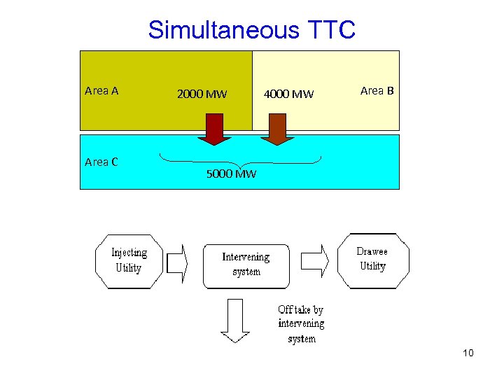 Simultaneous TTC Area A Area C 2000 MW 4000 MW Area B 5000 MW