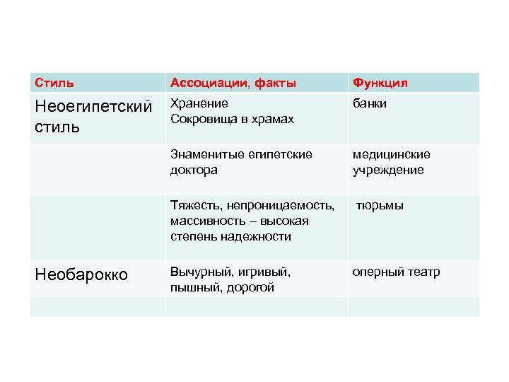 Стиль Ассоциации, факты Функция Неоегипетский стиль Хранение Сокровища в храмах банки Знаменитые египетские доктора