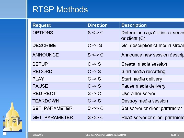 RTSP Methods Request Direction Description OPTIONS S <-> C Determine capabilities of serve or