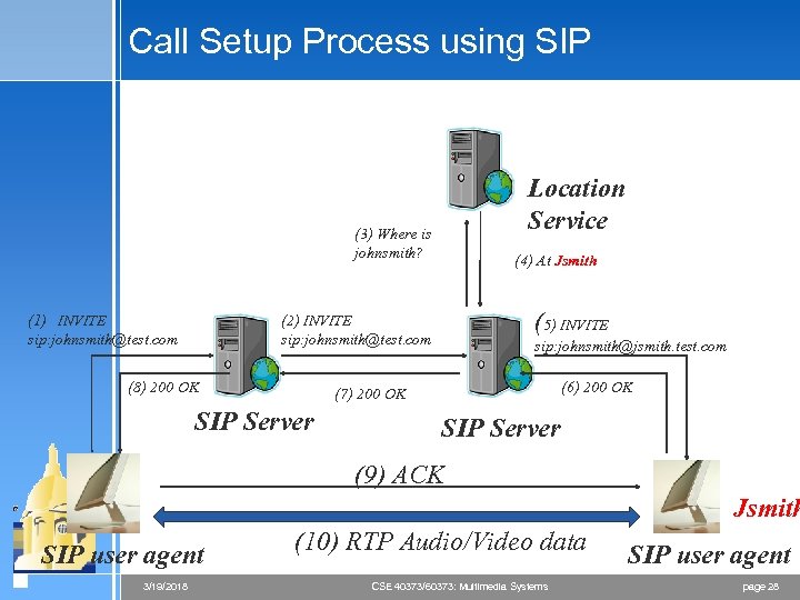 Call Setup Process using SIP Location Service (3) Where is johnsmith? (1) INVITE sip: