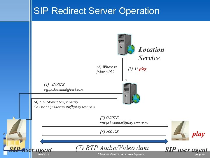 SIP Redirect Server Operation Location Service (2) Where is johnsmith? (3) At play (1)