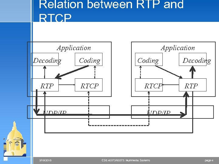 Relation between RTP and RTCP Application Decoding Coding RTP RTCP UDP/IP 3/19/2018 Application Coding