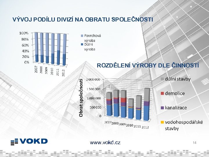 VÝVOJ PODÍLU DIVIZÍ NA OBRATU SPOLEČNOSTI ROZDĚLENÍ VÝROBY DLE ČINNOSTÍ www. vokd. cz 14