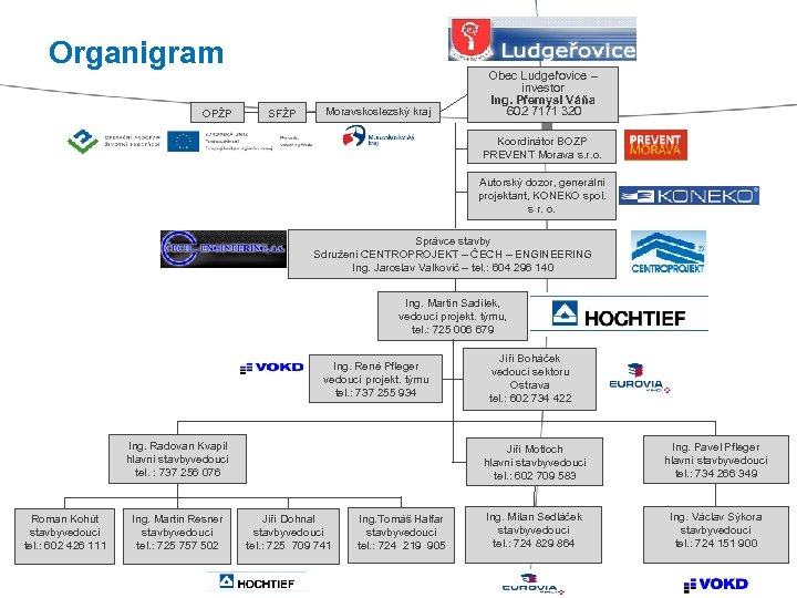 Organigram OPŽP SFŽP Moravskoslezský kraj Obec Ludgeřovice – investor Ing. Přemysl Váňa 602 7171