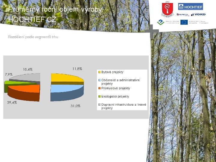 Průměrný roční objem výroby HOCHTIEF CZ Rozdělení podle segmentů trhu 