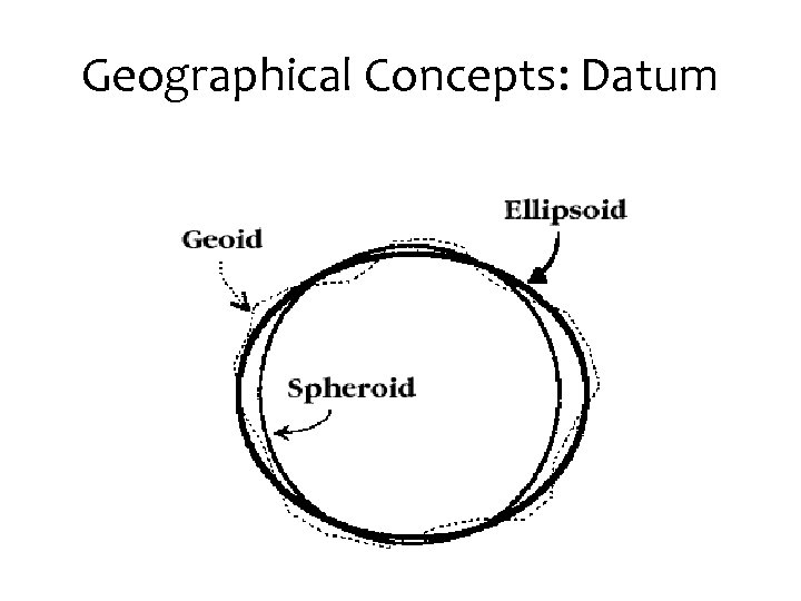 Geographical Concepts: Datum 