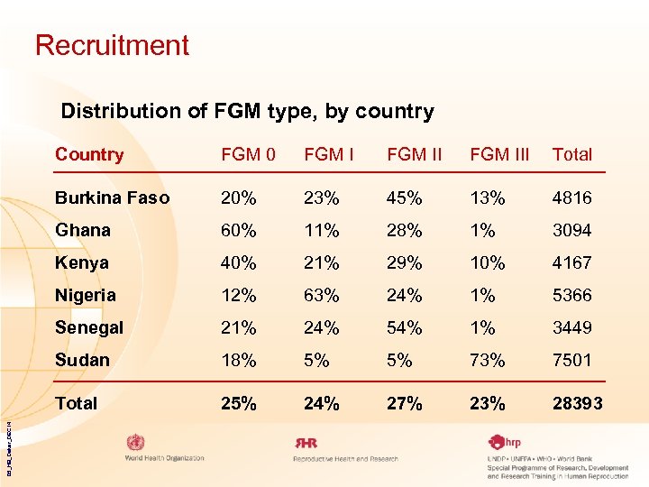 Recruitment Distribution of FGM type, by country FGM 0 FGM III Total Burkina Faso