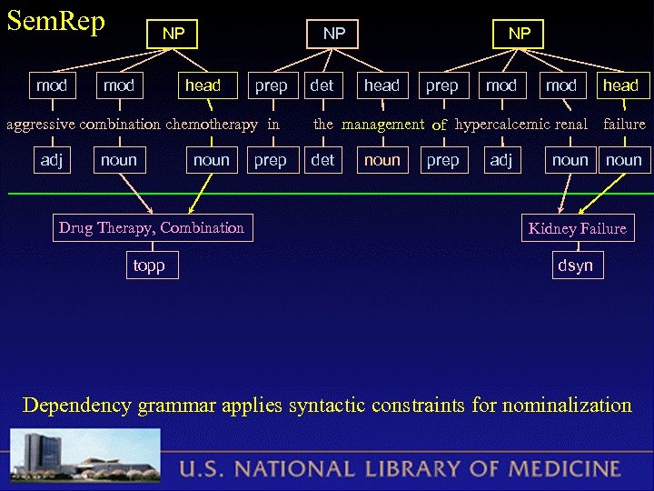 Sem. Rep mod NP head prep aggressive combination chemotherapy in adj noun prep det