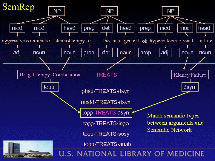 Sem. Rep mod NP head prep aggressive combination chemotherapy in adj noun Drug Therapy,