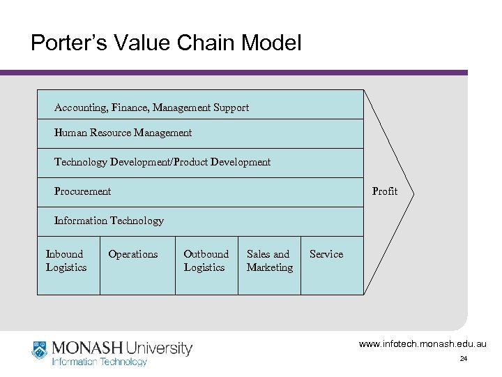 Porter’s Value Chain Model Accounting, Finance, Management Support Human Resource Management Technology Development/Product Development