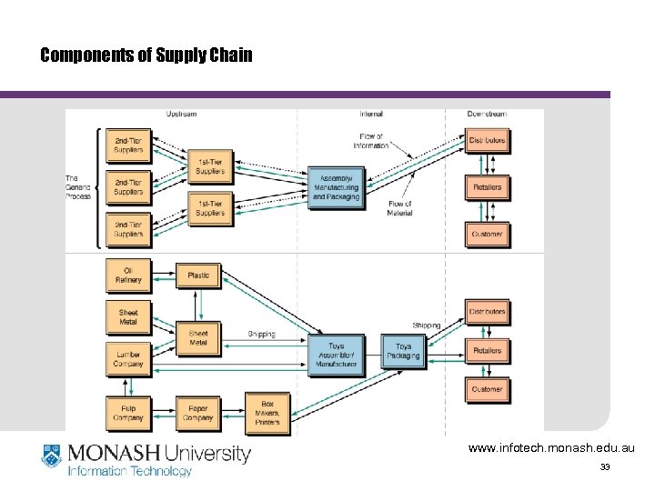 Components of Supply Chain www. infotech. monash. edu. au 33 