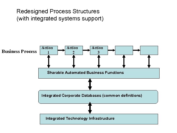 Redesigned Process Structures (with integrated systems support) Business Process Action 1 Action 2 Action