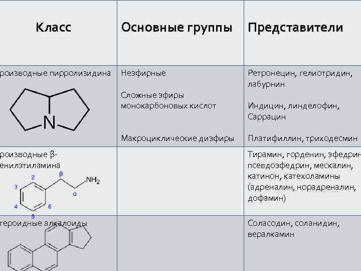 Класс роизводные пирролизидина Основные группы Представители Неэфирные Ретронецин, гелиотридин, лабурнин Сложные эфиры монокарбоновых кислот