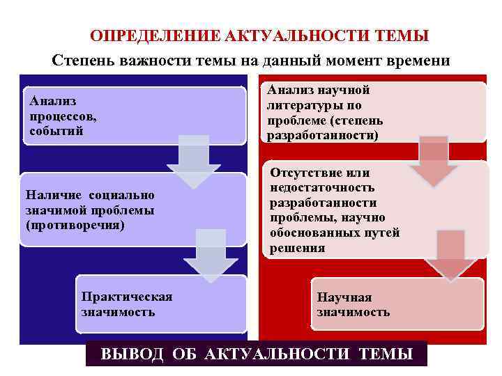 ОПРЕДЕЛЕНИЕ АКТУАЛЬНОСТИ ТЕМЫ Степень важности темы на данный момент времени Анализ процессов, событий Анализ