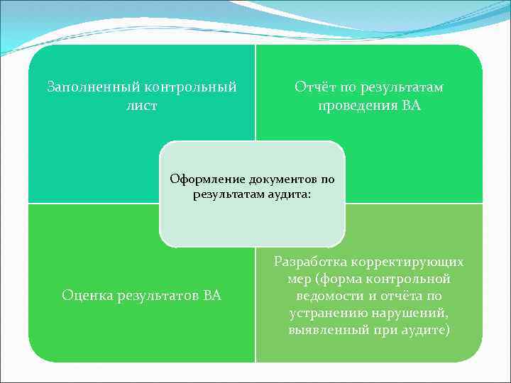 Заполненный контрольный лист Отчёт по результатам проведения ВА Оформление документов по результатам аудита: Оценка