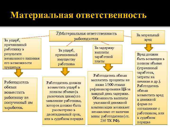 За задержку выплаты заработной платы Материальная ответственность 2)Материальная ответственность За ущерб, причиненный работнику в