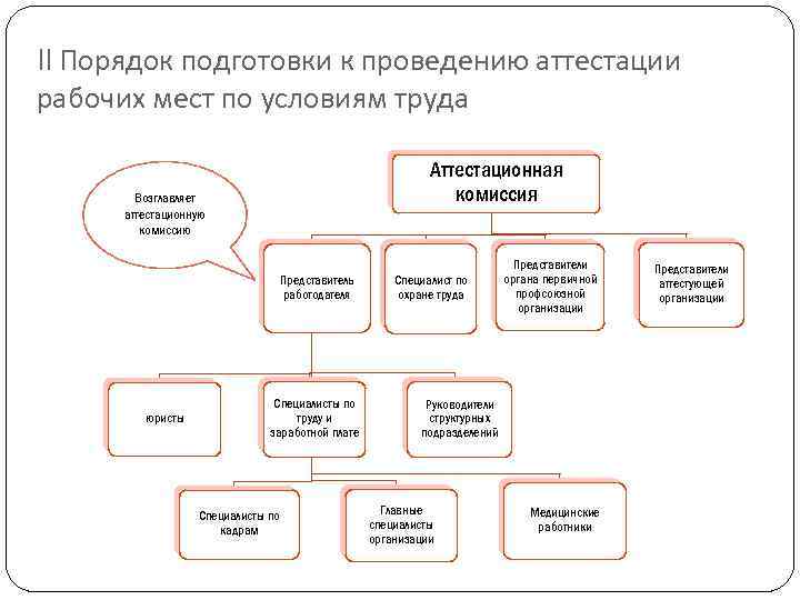 Порядок проведения аттестации. Схема проведения аттестации рабочих мест. Схемы этапы проведения аттестации рабочего места. Порядок проведения аттестации рабочих мест по условиям труда. Алгоритм проведения аттестации рабочих мест по условиям труда.