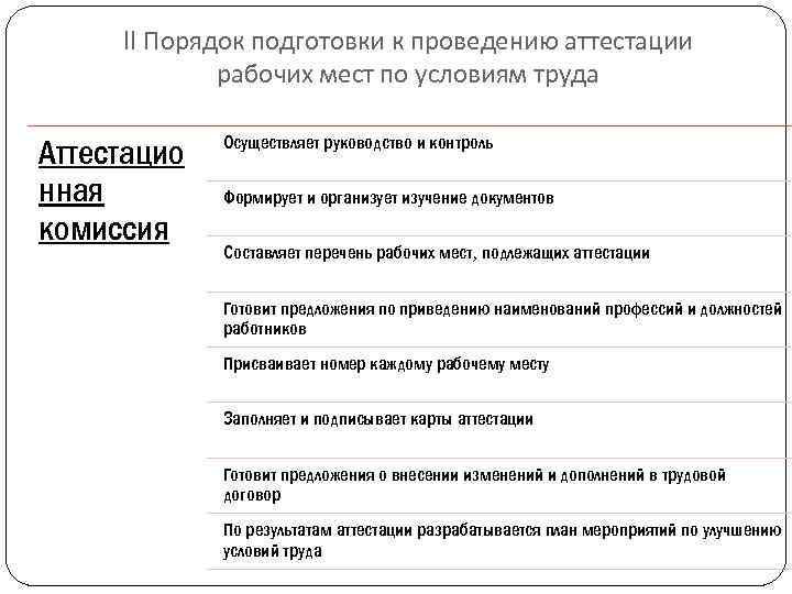 II Порядок подготовки к проведению аттестации рабочих мест по условиям труда Аттестацио нная комиссия