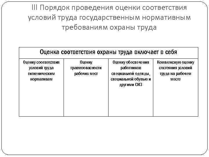 III Порядок проведения оценки соответствия условий труда государственным нормативным требованиям охраны труда Оценка соответствия