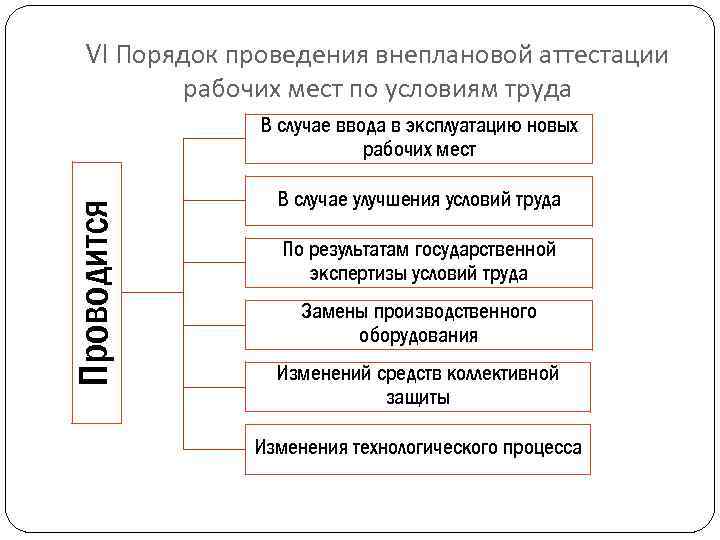 Порядок проведения. Процедуры при проведении аттестации рабочих мест по условиям труда?. Схемы этапы проведения аттестации рабочего места. Порядок проведения оценки рабочих мест по условиям труда. Порядок проведения аттестации работников.