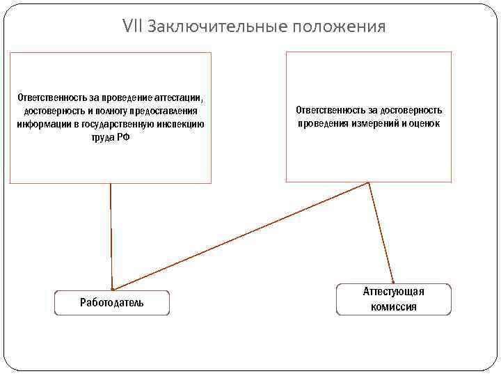 VII Заключительные положения Ответственность за проведение аттестации, достоверность и полноту предоставления информации в государственную
