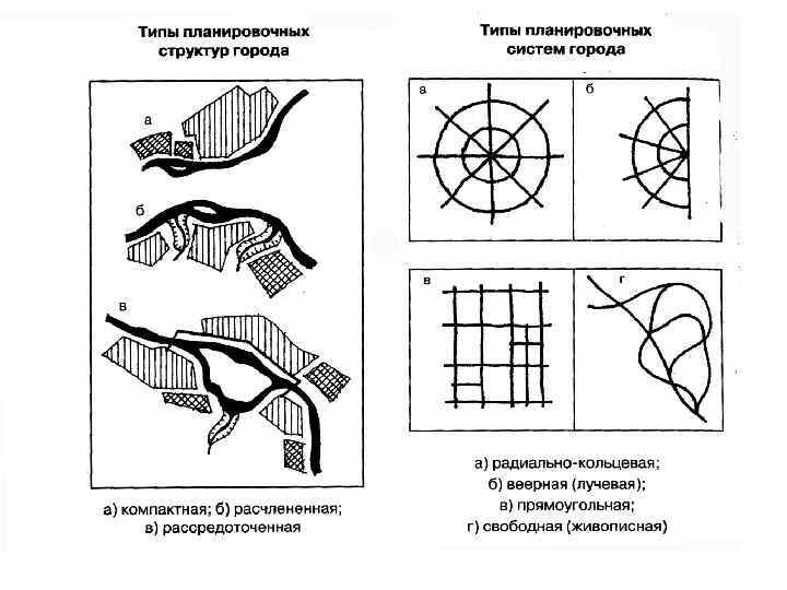 Основные схемы планировочной организации городов