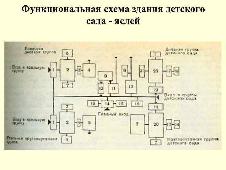 Функциональная схема здания детского сада - яслей 