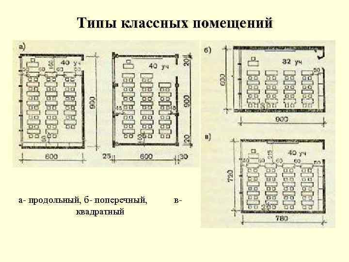 Типы классных помещений а- продольный, б- поперечный, квадратный в- 