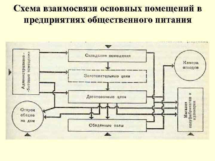 Схема взаимосвязи основных помещений в предприятиях общественного питания 