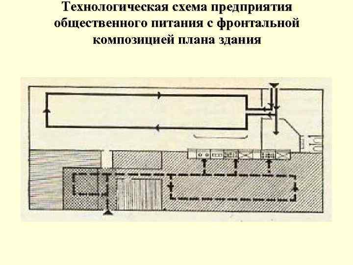 Технологическая схема предприятия общественного питания с фронтальной композицией плана здания 