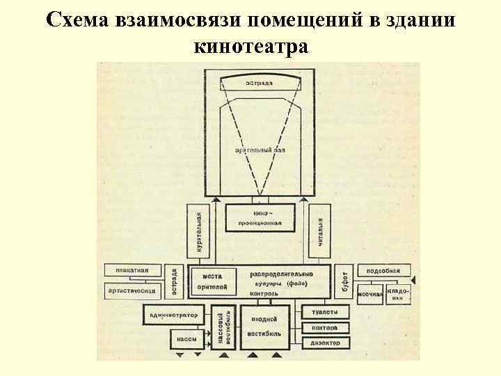 Схема взаимосвязи помещений в здании кинотеатра 