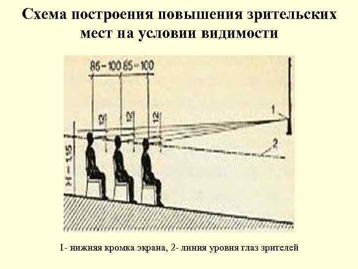 Схема построения повышения зрительских мест на условии видимости 1 - нижняя кромка экрана, 2