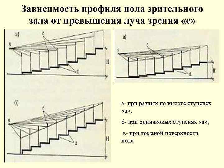 Высота зрительного зала