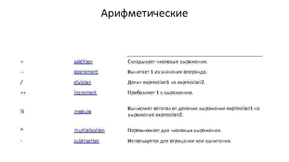 Арифметические + addition Складывает числовые выражения. -- decrement Вычитает 1 из значения операнда. /