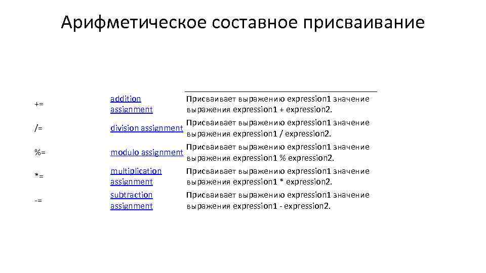 Арифметическое составное присваивание += /= %= *= -= addition assignment Присваивает выражению expression 1