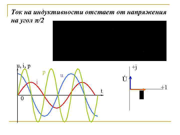 Ток на индуктивности отстает от напряжения на угол π/2 u, i, p p +j