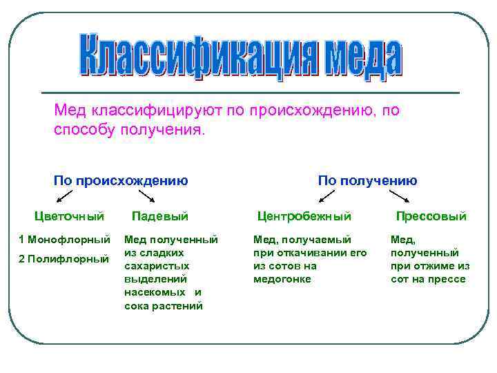 Мед классифицируют по происхождению, по способу получения. По происхождению Цветочный 1 Монофлорный 2 Полифлорный