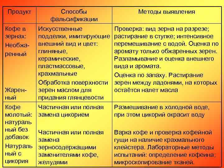 Продукт Кофе в зернах: Необжаренный Жаренный Кофе молотый: натураль ный без добавок Натураль ный