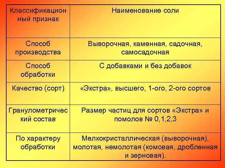 Классификацион ный признак Наименование соли Способ производства Выворочная, каменная, садочная, самосадочная Способ обработки С