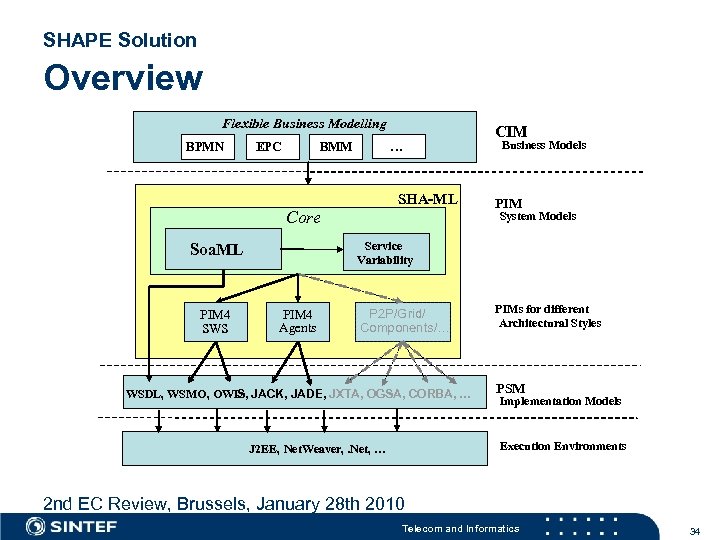 SHAPE Solution Overview Flexible Business Modelling BPMN EPC … BMM SHA-ML Core Business Models